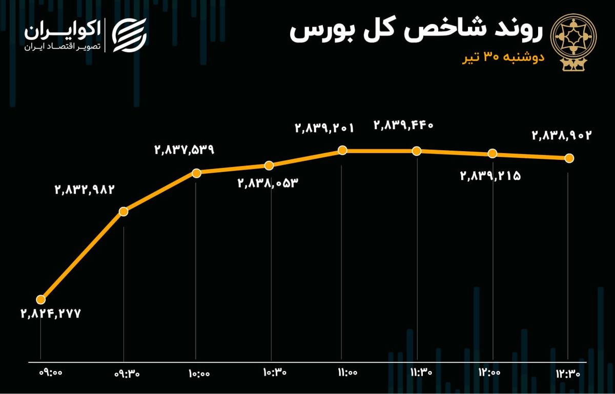 سیمانیها؛ همچنان صدرنشین ورود سرمایه/ افتوخیز ارزش معاملات در بازار امروز