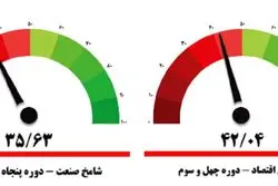 مدیران از رکورد گرانی 30 ماهه خبر دادند + نمودار