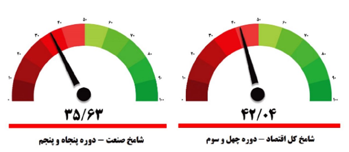 مدیران از رکورد گرانی 30 ماهه خبر دادند + نمودار