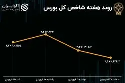 بازدهی بورس هفته / رشد 10 برابری ورود سرمایه
