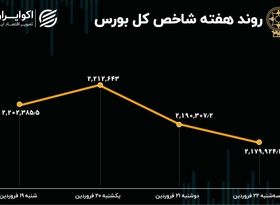 بازدهی بورس هفته / رشد 10 برابری ورود سرمایه