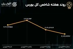 بازدهی بورس هفته / رشد 10 برابری ورود سرمایه