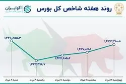 بازدهی بورس در هفته دوم مرداد / ریزش شاخص همگام با رکود معاملات