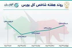 بازدهی بورس در هفته دوم مرداد / ریزش شاخص همگام با رکود معاملات