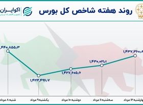 بازدهی بورس در هفته دوم مرداد / ریزش شاخص همگام با رکود معاملات