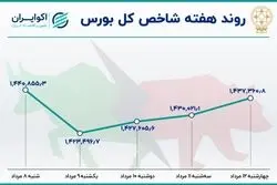 بازدهی بورس در هفته دوم مرداد / ریزش شاخص همگام با رکود معاملات