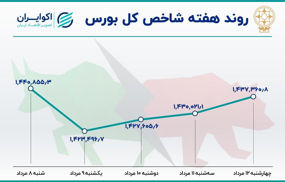 بازدهی بورس در هفته دوم مرداد / ریزش شاخص همگام با رکود معاملات