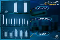 تورم در سالی که گذشت/ شهریور؛ آموزش به پیشواز تورم رفت