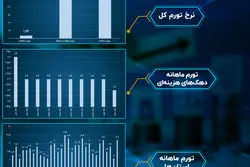تورم در سالی که گذشت/ شهریور؛ آموزش به پیشواز تورم رفت