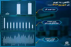 تورم در سالی که گذشت/ شهریور؛ آموزش به پیشواز تورم رفت