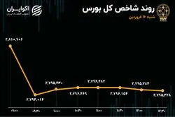 اولین ریزش شاخص کل بورس در 1404 / بانکها صدرنشین ورود پول و ارزش معاملات 