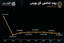 اولین ریزش شاخص کل بورس در 1404 / بانکها صدرنشین ورود پول و ارزش معاملات 