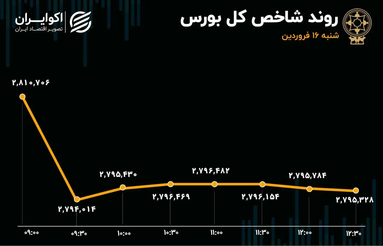 اولین ریزش شاخص کل بورس در 1404 / بانکها صدرنشین ورود پول و ارزش معاملات 