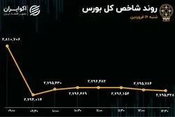 اولین ریزش شاخص کل بورس در 1404 / بانکها صدرنشین ورود پول و ارزش معاملات 