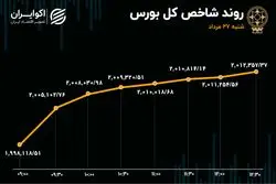 گام بلند بورس به سمت جلو 