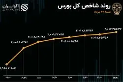 گام بلند بورس به سمت جلو 