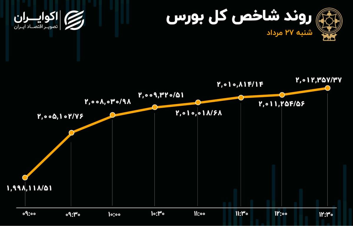 گام بلند بورس به سمت جلو 