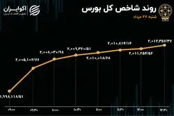 گام بلند بورس به سمت جلو 