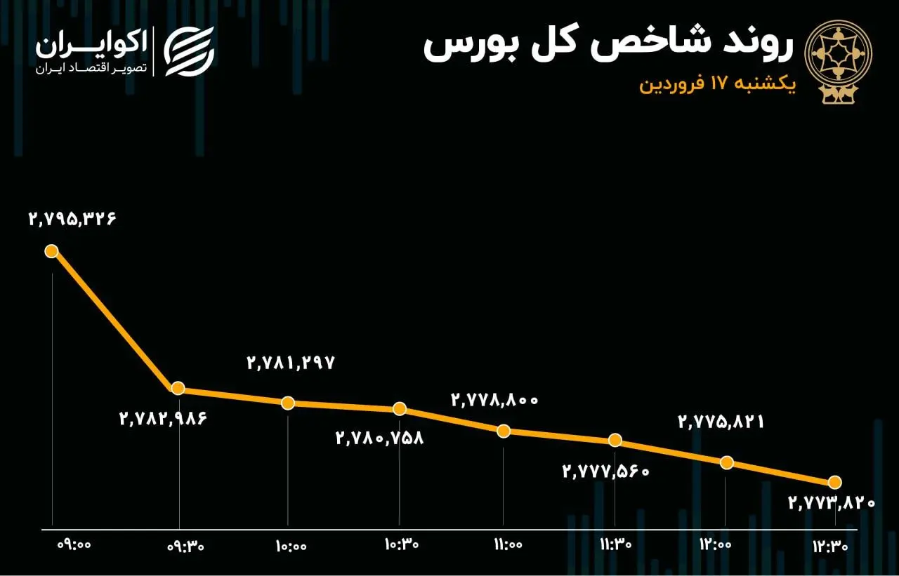 ثبت اولین خروج پول حقیقی 1404/ تداوم شاخص فرابورس در محدوده سبز