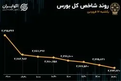 ثبت اولین خروج پول حقیقی 1404/ تداوم شاخص فرابورس در محدوده سبز