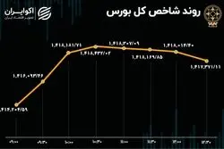 بورس تهران همانند تیم ملی؛ کم رمق و ریسک‌گریز 