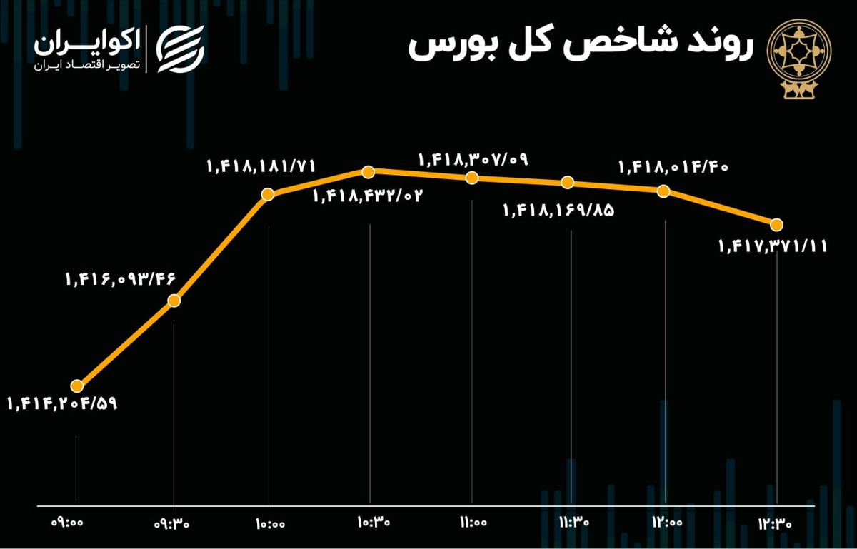 بورس تهران همانند تیم ملی؛ کم رمق و ریسک‌گریز 