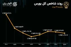 ریزش بورس تهران 4 روزه شد