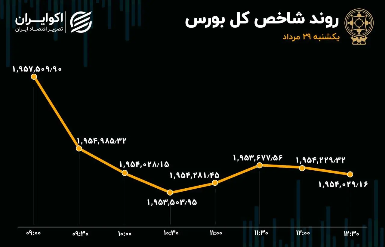 ریزش بورس تهران 4 روزه شد