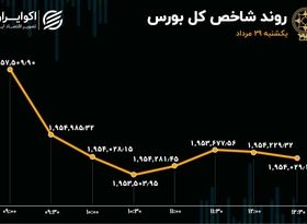 ریزش بورس تهران 4 روزه شد