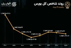 ریزش بورس تهران 4 روزه شد