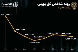 ریزش بورس تهران 4 روزه شد