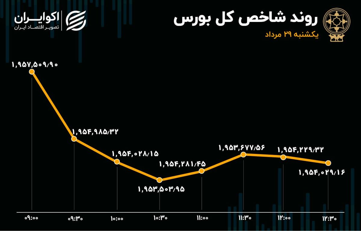 ریزش بورس تهران 4 روزه شد