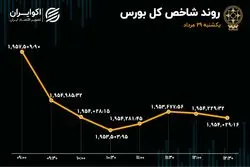 ریزش بورس تهران 4 روزه شد