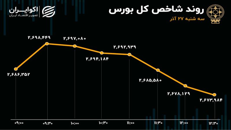 بازار سرمایه بی‌جان شد /  افت 12 هزار واحدی شاخص بورس در روز سه‌شنبه 