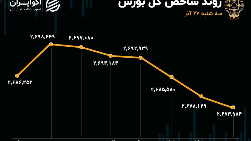 بازار سرمایه بی‌جان شد /  افت 12 هزار واحدی شاخص بورس در روز سه‌شنبه 