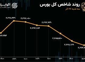 بازار سرمایه بی‌جان شد /  افت 12 هزار واحدی شاخص بورس در روز سه‌شنبه 