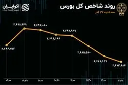 بازار سرمایه بی‌جان شد /  افت 12 هزار واحدی شاخص بورس در روز سه‌شنبه 