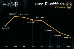 بازار سرمایه بی‌جان شد /  افت 12 هزار واحدی شاخص بورس در روز سه‌شنبه 