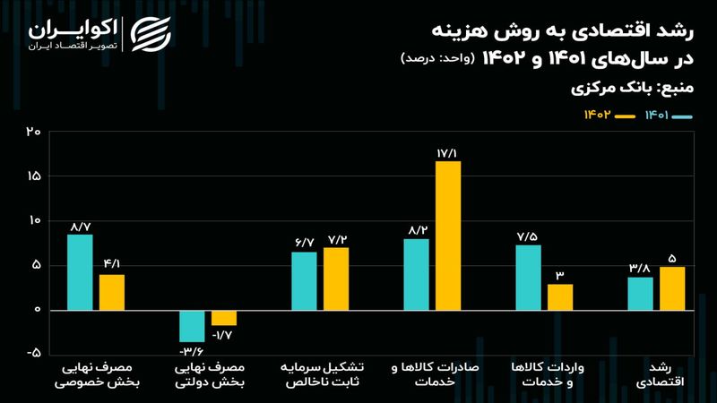 سنگینی صادرات در رشد اقتصادی ۱۴۰۲