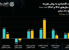 سنگینی صادرات در رشد اقتصادی ۱۴۰۲