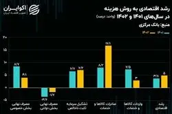 سنگینی صادرات در رشد اقتصادی ۱۴۰۲