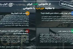 یک هفته با انرژی؛ از خاموشی نفت ایران تا مقابله خورشید با خاموشی