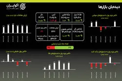 نبرد نابرابر طلا و دلار