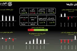 نبرد نابرابر طلا و دلار
