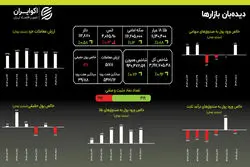 نبرد نابرابر طلا و دلار
