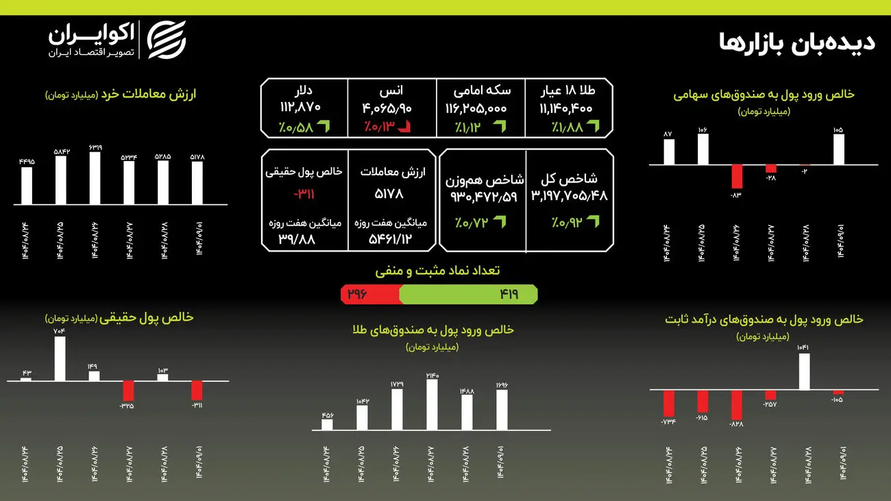نبرد نابرابر طلا و دلار