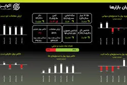 نبرد نابرابر طلا و دلار