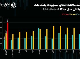 خبری که روند معاملات سهام بانک ملت را تغییر داد!