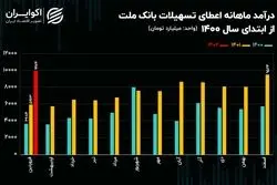 خبری که روند معاملات سهام بانک ملت را تغییر داد!