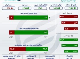 10 سهم پرمعامله بورس در روز صعود 82 هزار واحدی شاخص کل +اینفو